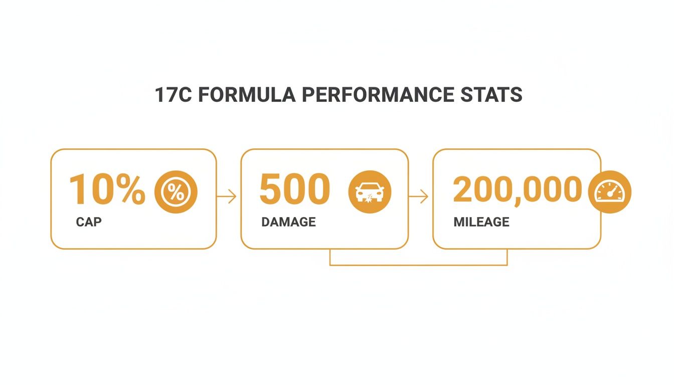 Graphic displaying 17C formula performance stats with 10% cap, 500 damage, and 200,000 mileage.
